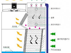 橫流式冷卻塔是閉式系統(tǒng)還是開式系統(tǒng)？